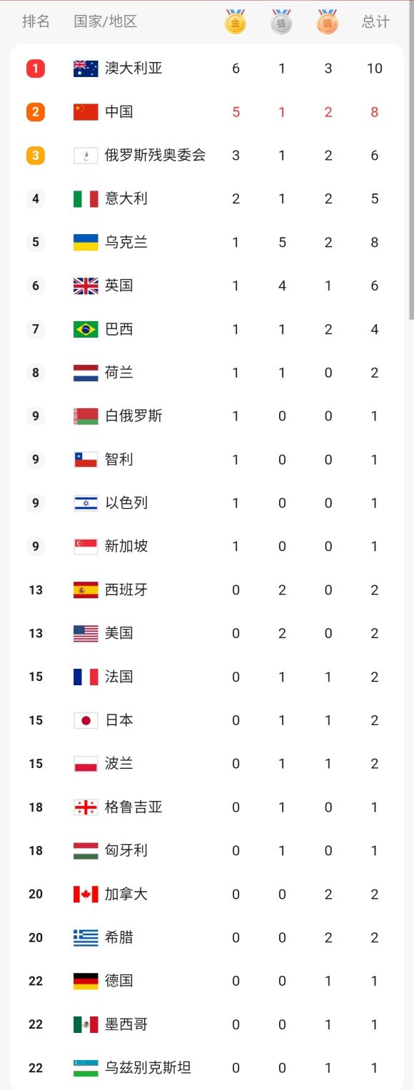 东京残奥会金牌榜 东京残奥会金牌榜中国第几名