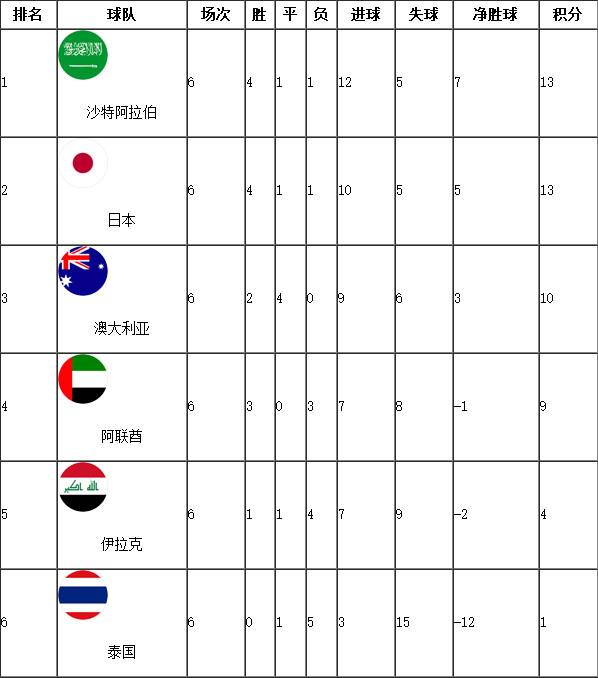 世预赛积分 世预赛积分榜亚洲