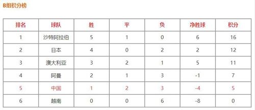 世预赛亚洲区积分表 世预赛亚洲区积分表积分榜